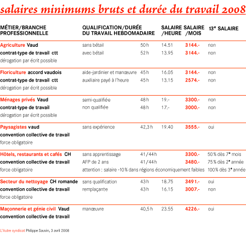 Salaire minimums bruts et durées du travail 2008