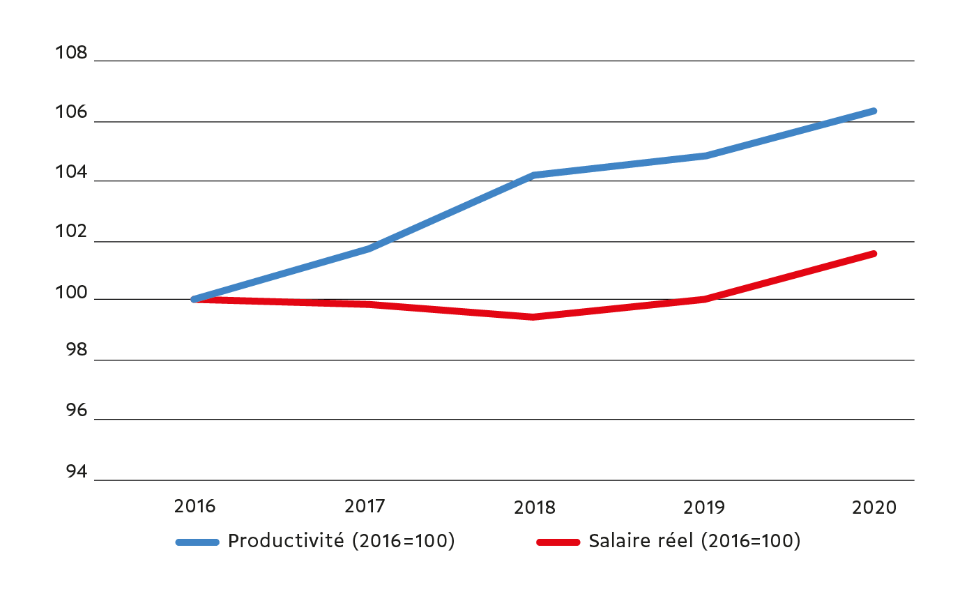 Graphique comparant la productivité et les salaires réels