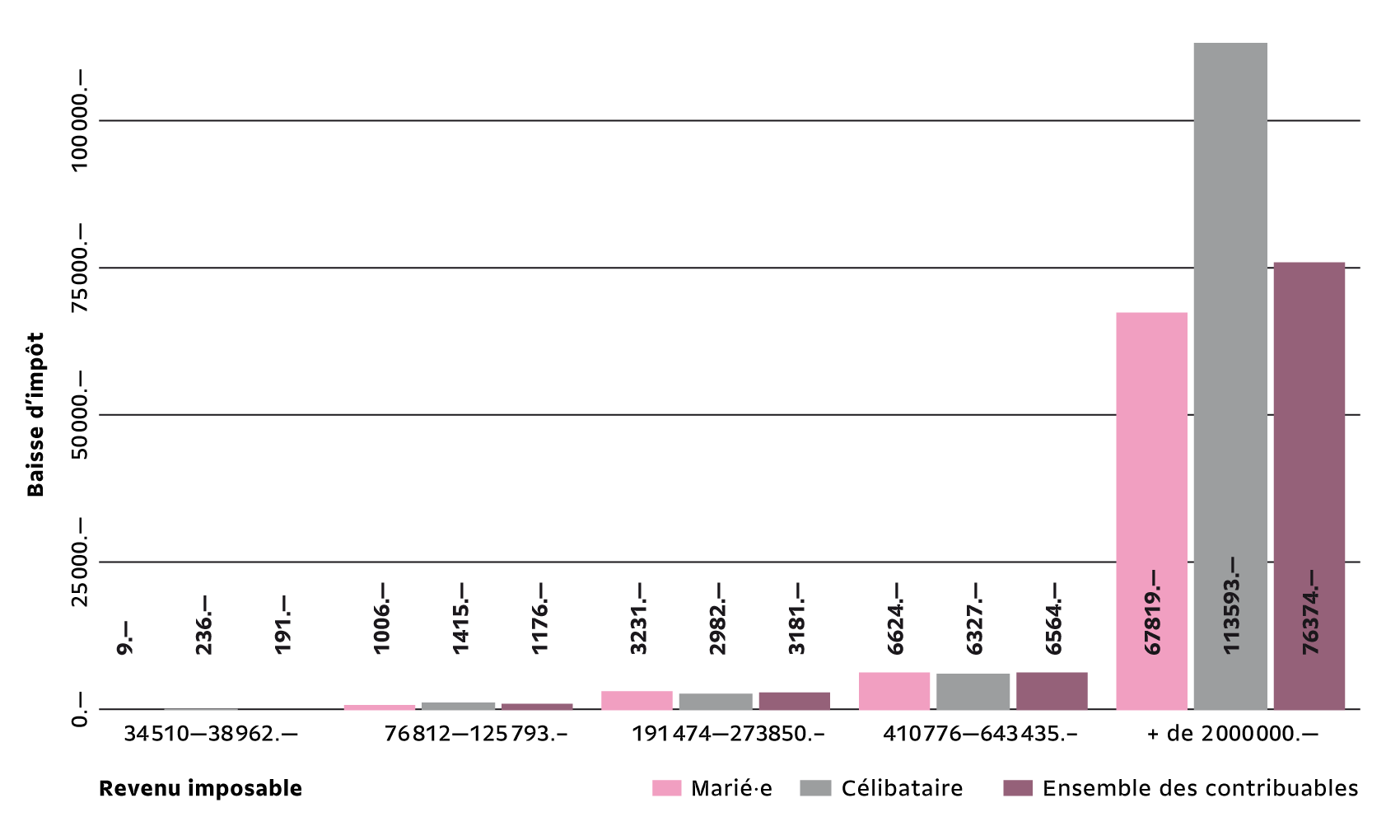 Un graphique représentant les différences de baisses d'impôts engendrés par la réforme de l'imposition à Genève